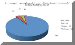 Senator Angel Harper Poll on Reporting of HAI