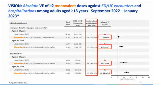 Effectiveness of 2 or More Doses Monvalent SARS-CoV-2  Vaccine