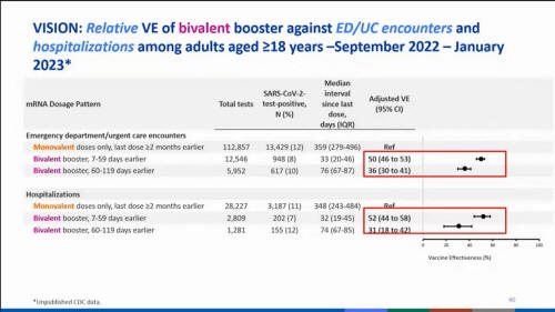 Effectiveness of Bivalent Booster in Preventing Hospitalizations