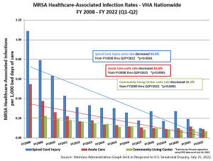 VHA MRSA Infection Rates During COVID-19 Pandemic
